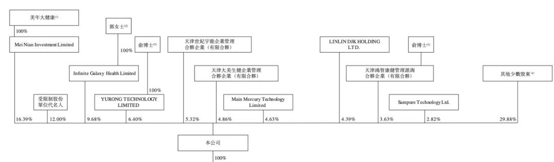 美大健康孵化，中国最大的消费级检测平台美因基因递表港交所