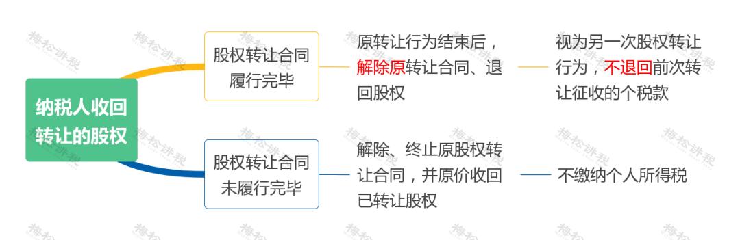 国家税务总局关于股权转让的公告,国家税务总局改革方案最新消息