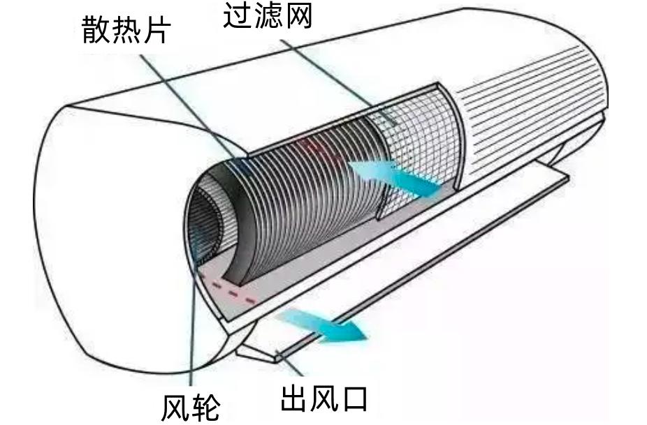人类最初发明科技的初衷,人类最伟大的发明是空调