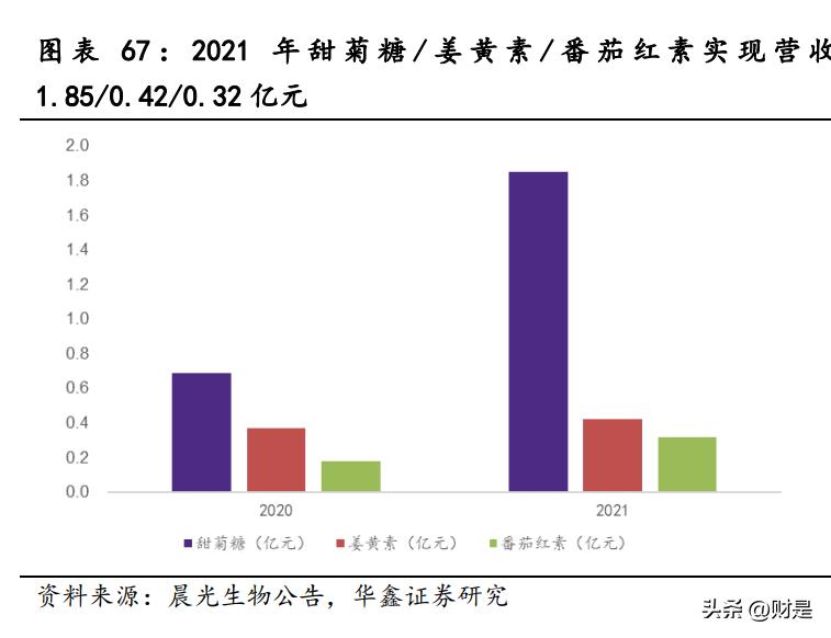 晨光生物未来估值,晨光生物研报