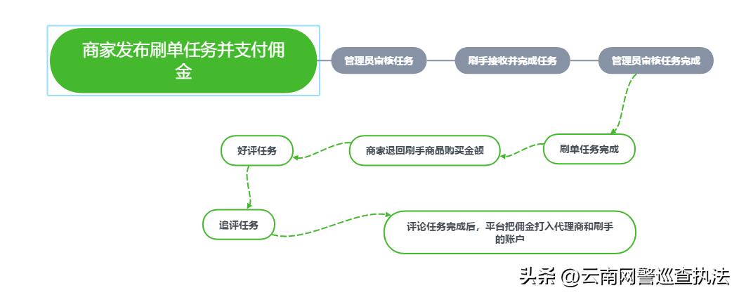 雇水军、寄空包……原来这些好评都是假的！