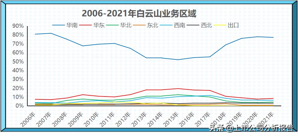 广药集团的投资情况,白云山品牌财务分析