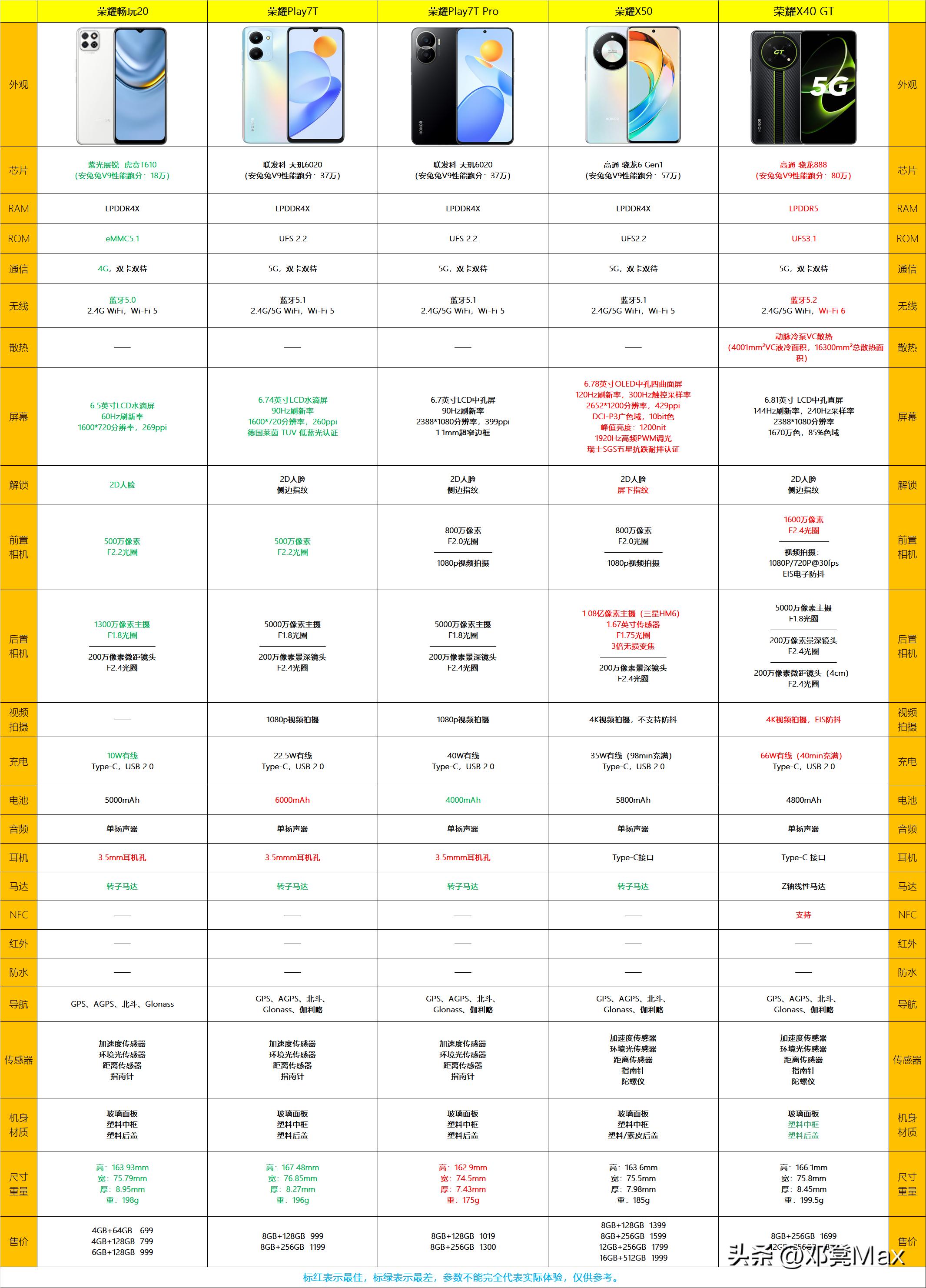 2021年3000以内荣耀手机哪款好,2021年两千元荣耀手机推荐