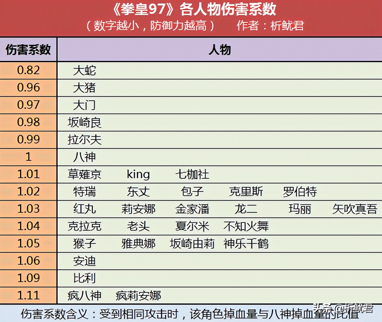 拳皇97八猪猴为何是最强组合,拳皇97用八猪门多还是八猪鹤多