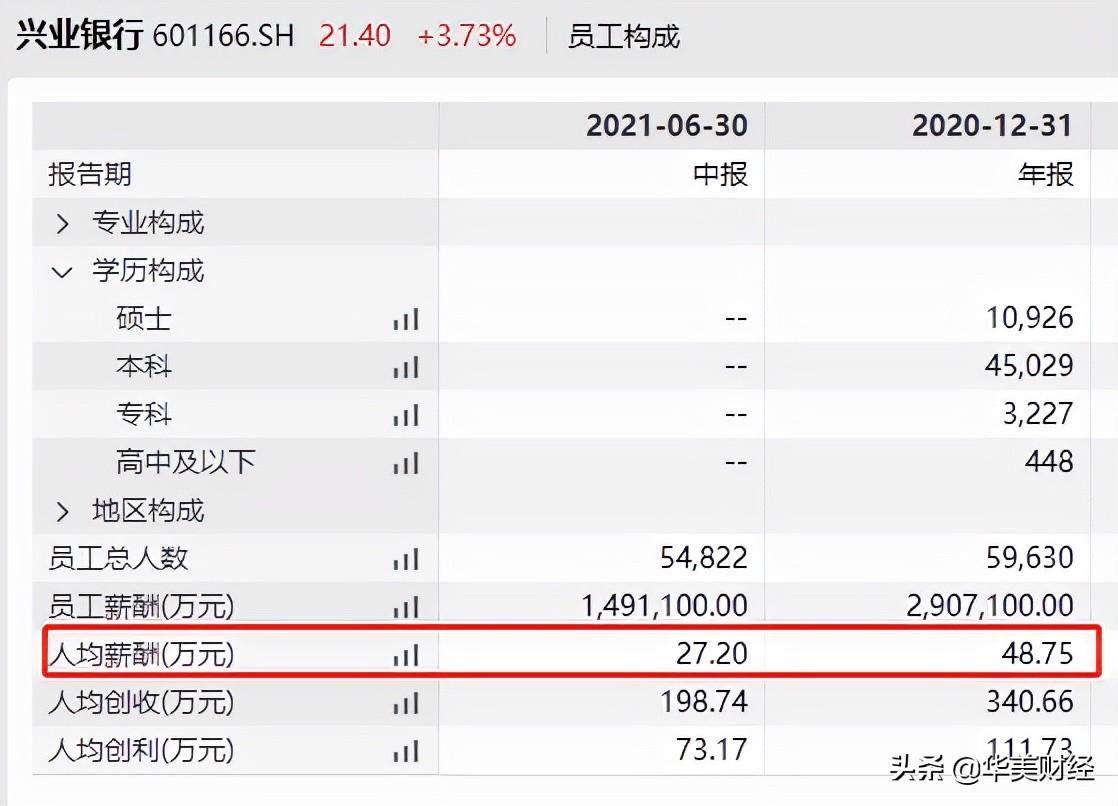 福建兴业银行市值,福建兴业银行2023年年收入
