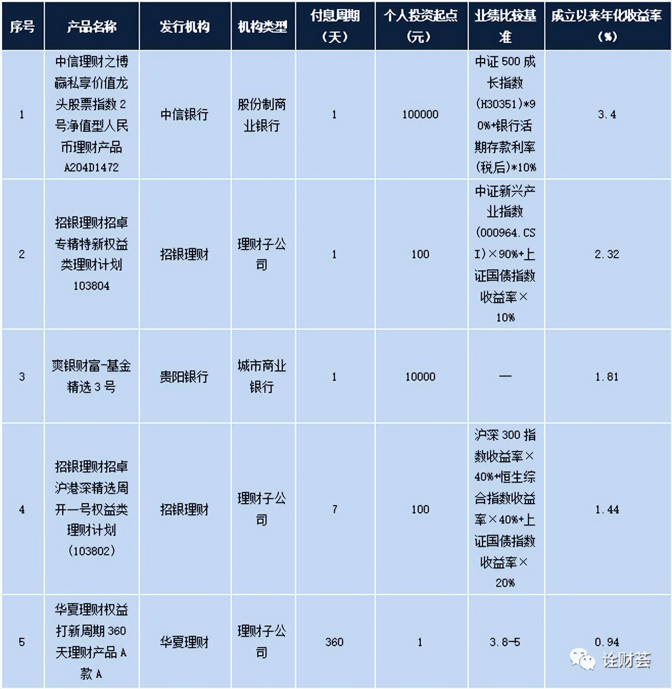 本周理财产品投放有什么变化,本周理财产品排行榜