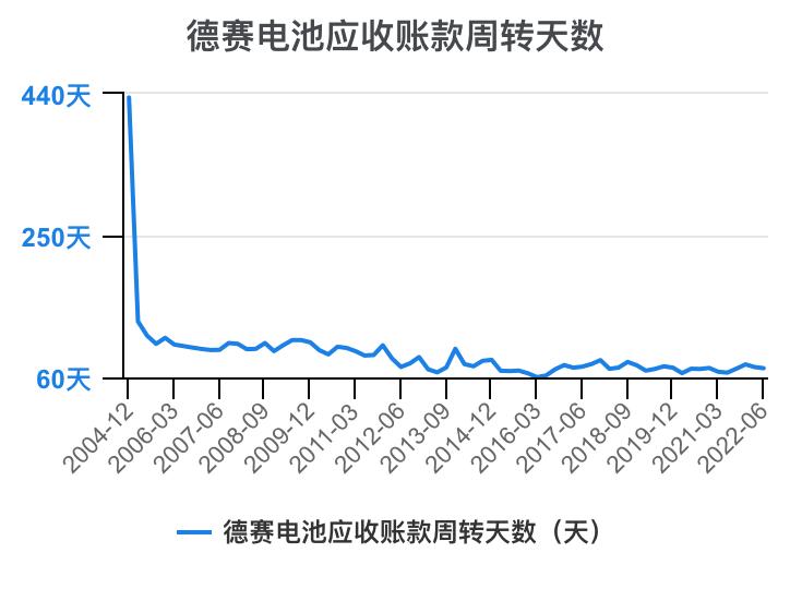 德赛电池利润表分析,德赛电池的价值分析