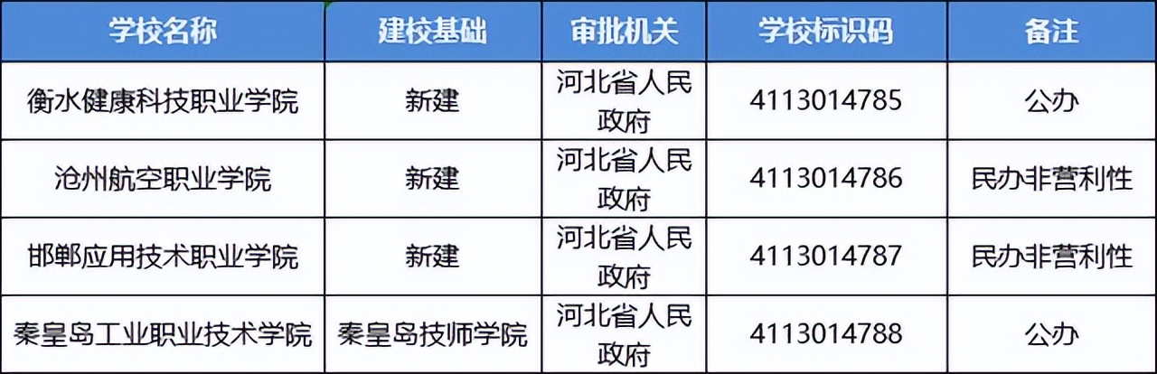 河北省新设和转设本科高校,河北新设改建4所高校名单