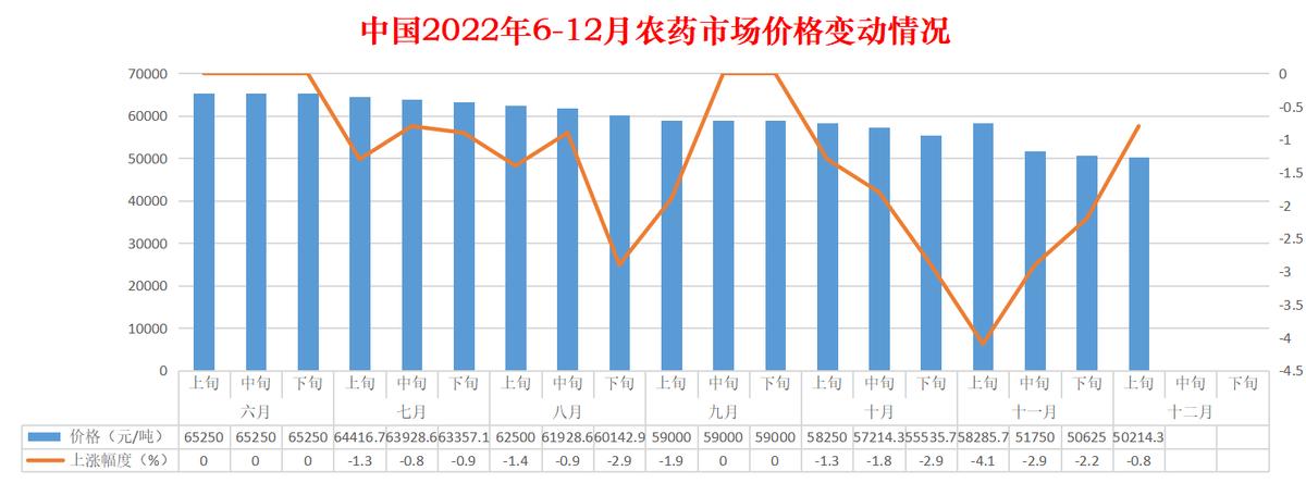 12月上旬3种主粮市场价格上涨1种下跌农用生产资料2涨1跌