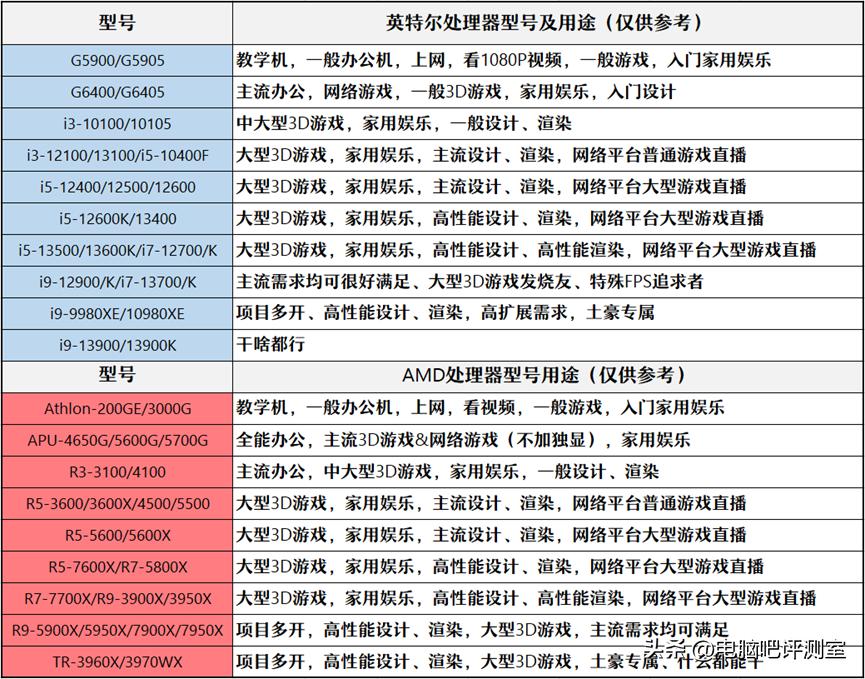 2023年装机推荐,2023年度装机