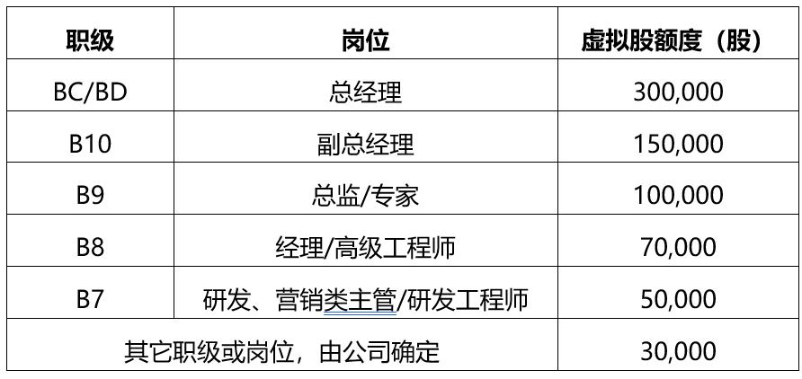 虚拟股设计,老板怎样使用用人之术