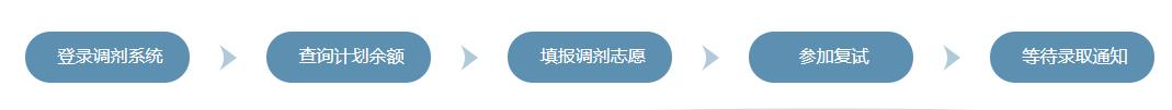 如何判断能否进复试？过国家线但未过复试线该怎么办？如何调剂？