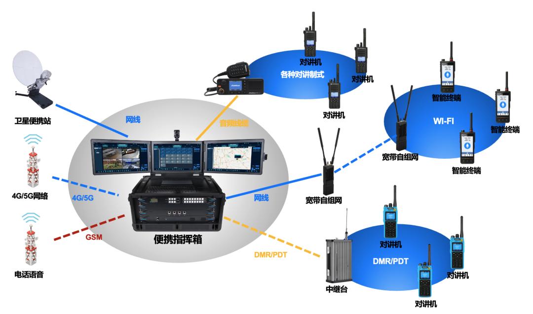 应急指挥系统主要部门,应急通信专用网络和应急指挥系统