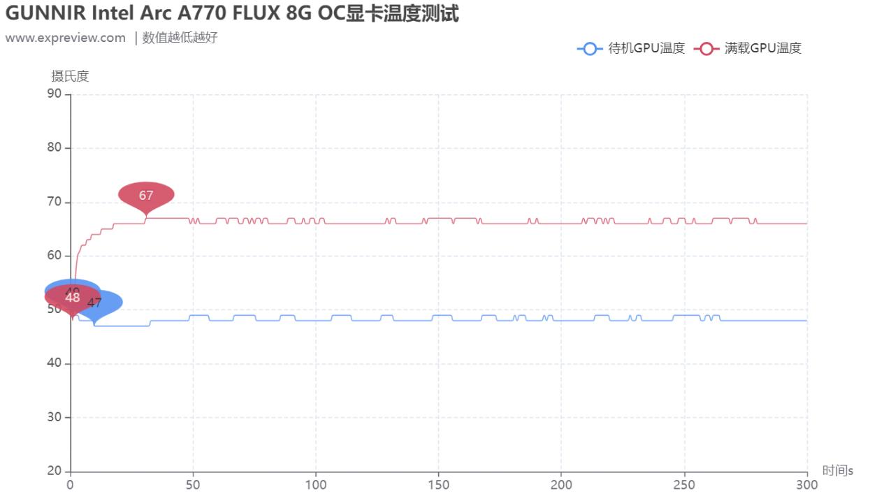 英特尔arca770显卡,英特尔arca770游戏表现
