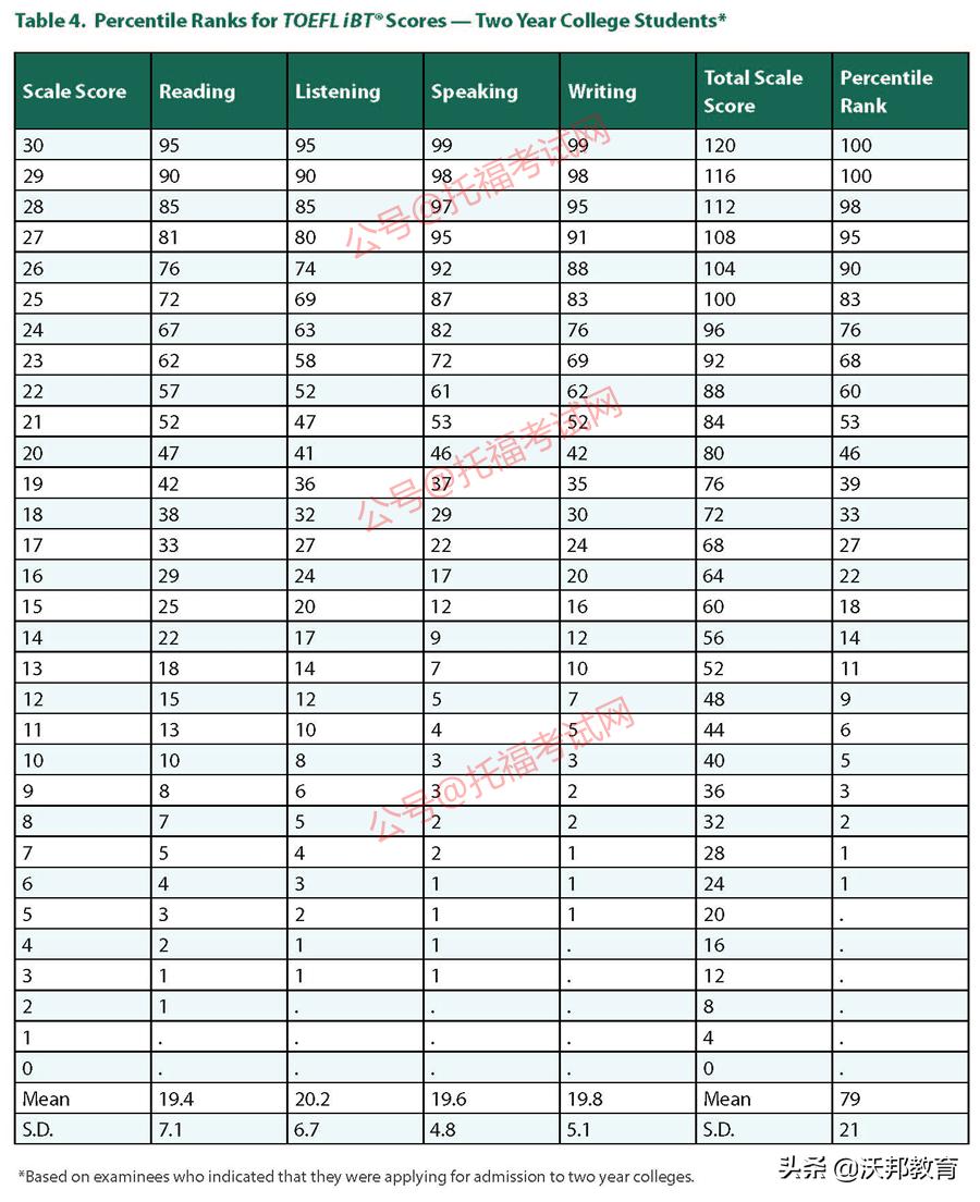 ets托福考试评分,全球托福报告出炉