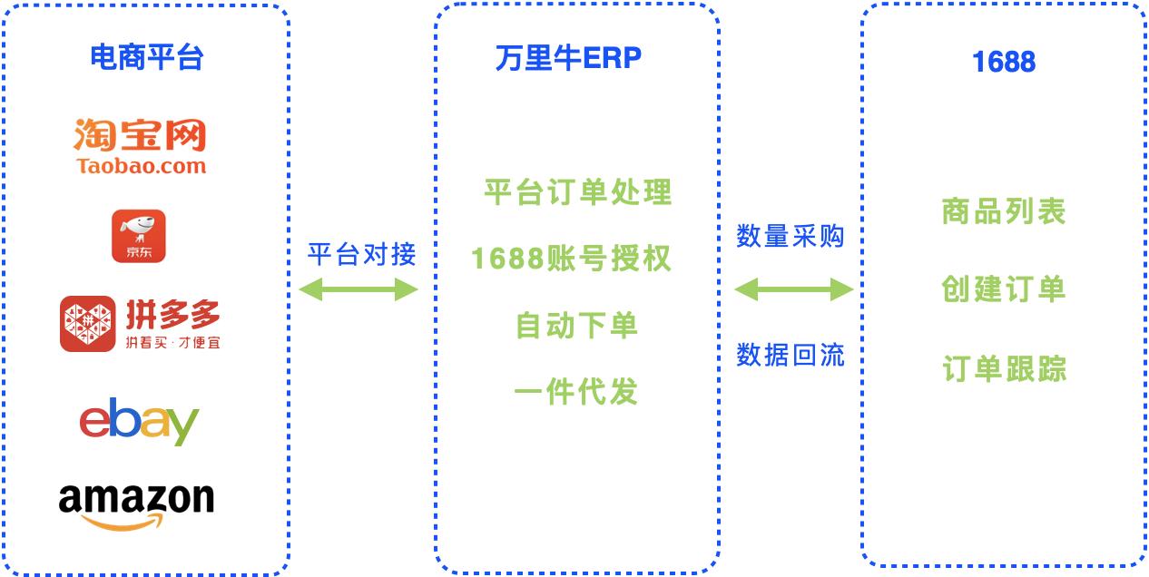 万里牛erp采集产品,万里牛erp可以管理采购吗