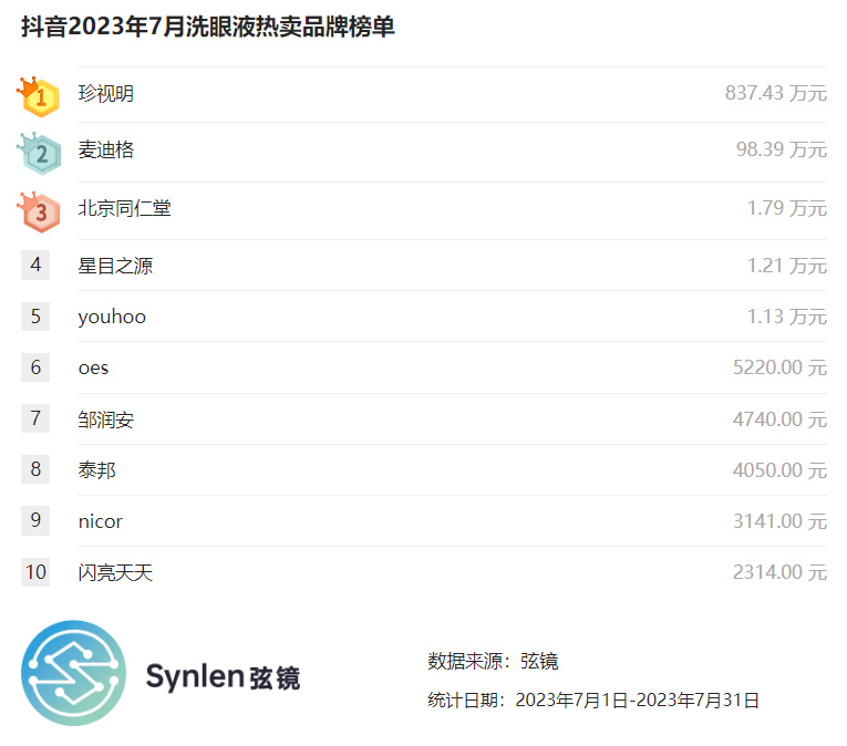 抖音旗舰洗眼液,弦镜