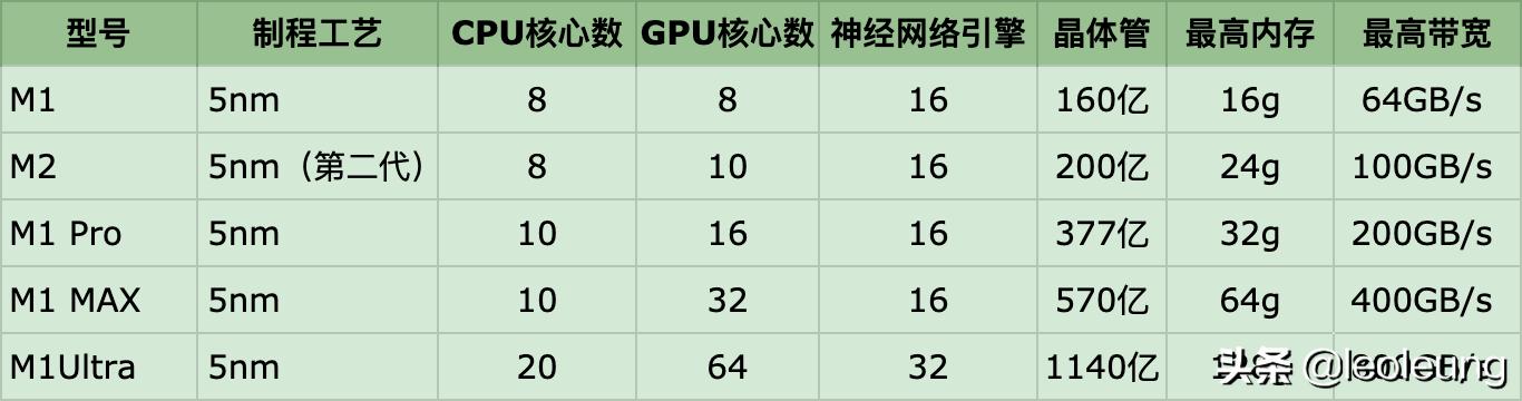 2022款m2版本的13寸macbookpro,19款的macbookpro13寸和airm1对比