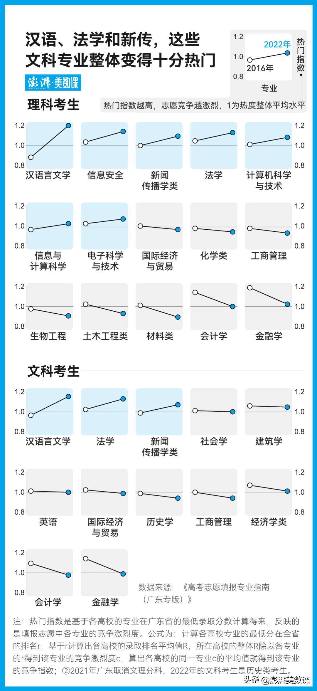 新闻学专业分数暴跌,新闻学专业分数下降