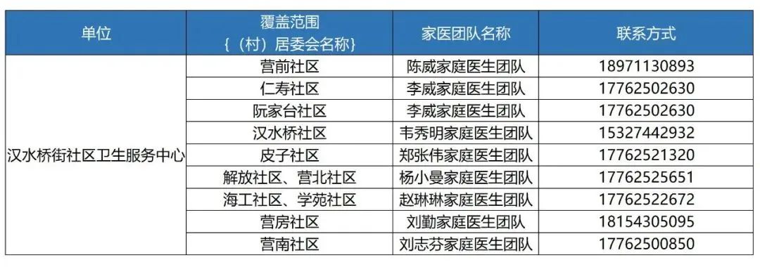卫健委家庭医生最新消息,武汉市医生名单
