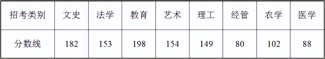2021年浙江省专升本考试分数线,2023年浙江省各高校录取分数线