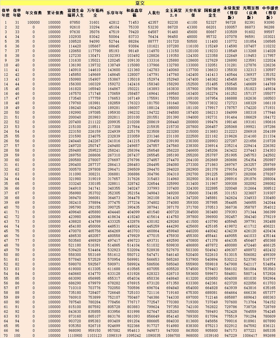 增额终身寿产品到底怎样,增额终身寿目前最好的产品