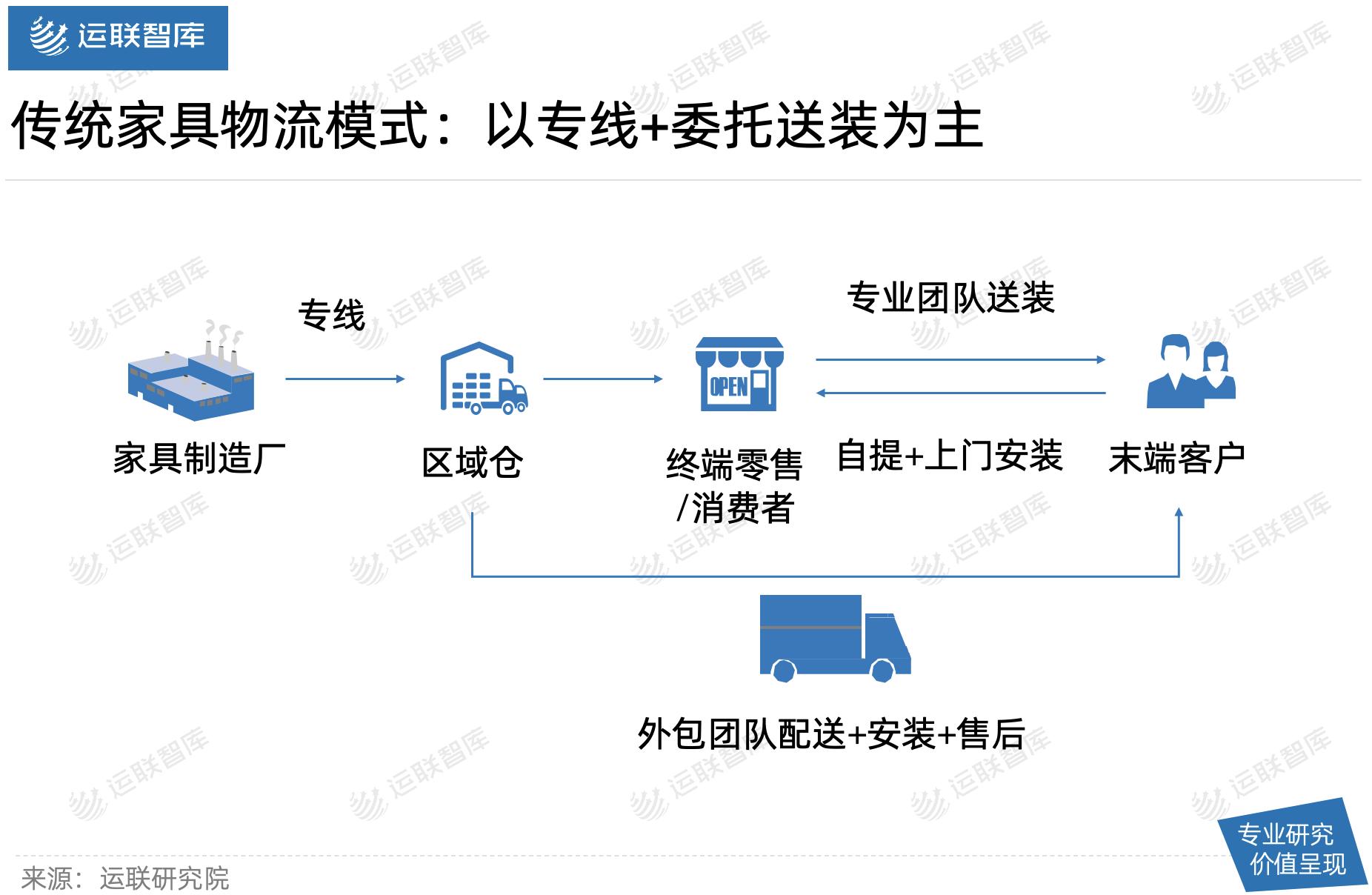 运联研究|菜鸟月薪4万招家具送装师，京东、德邦、日日顺该慌么？