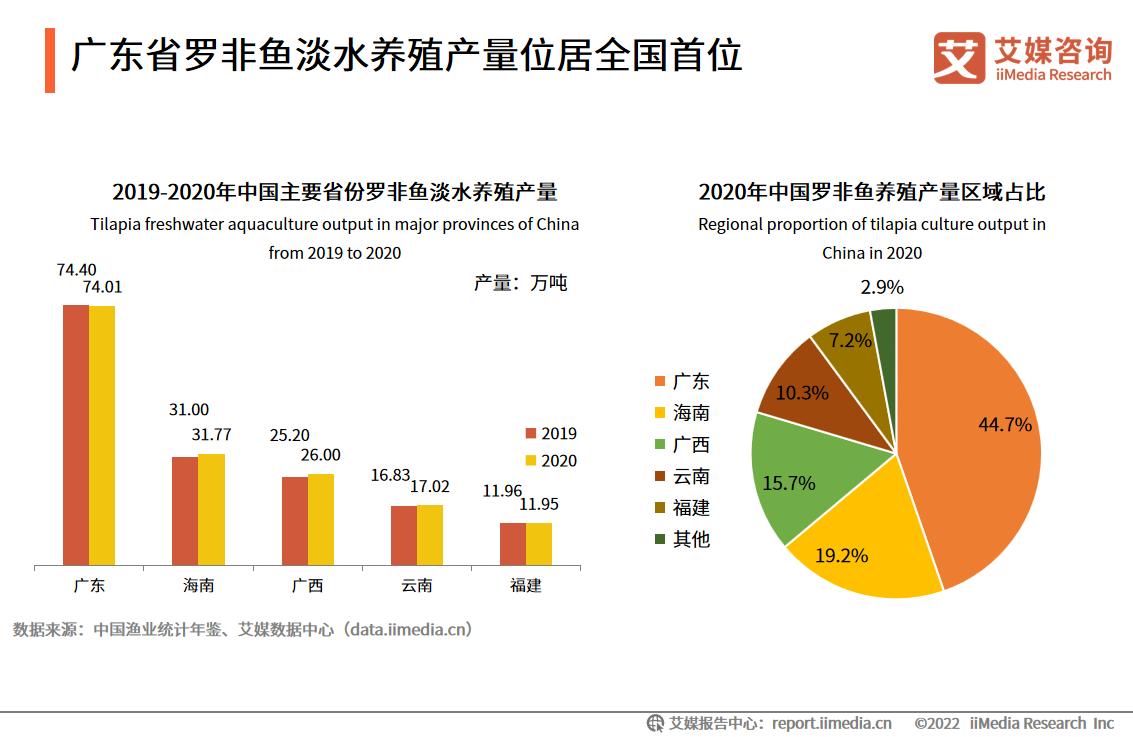 广东预制菜产业对乡村振兴牵引研究——以罗非鱼价格变化监测为例