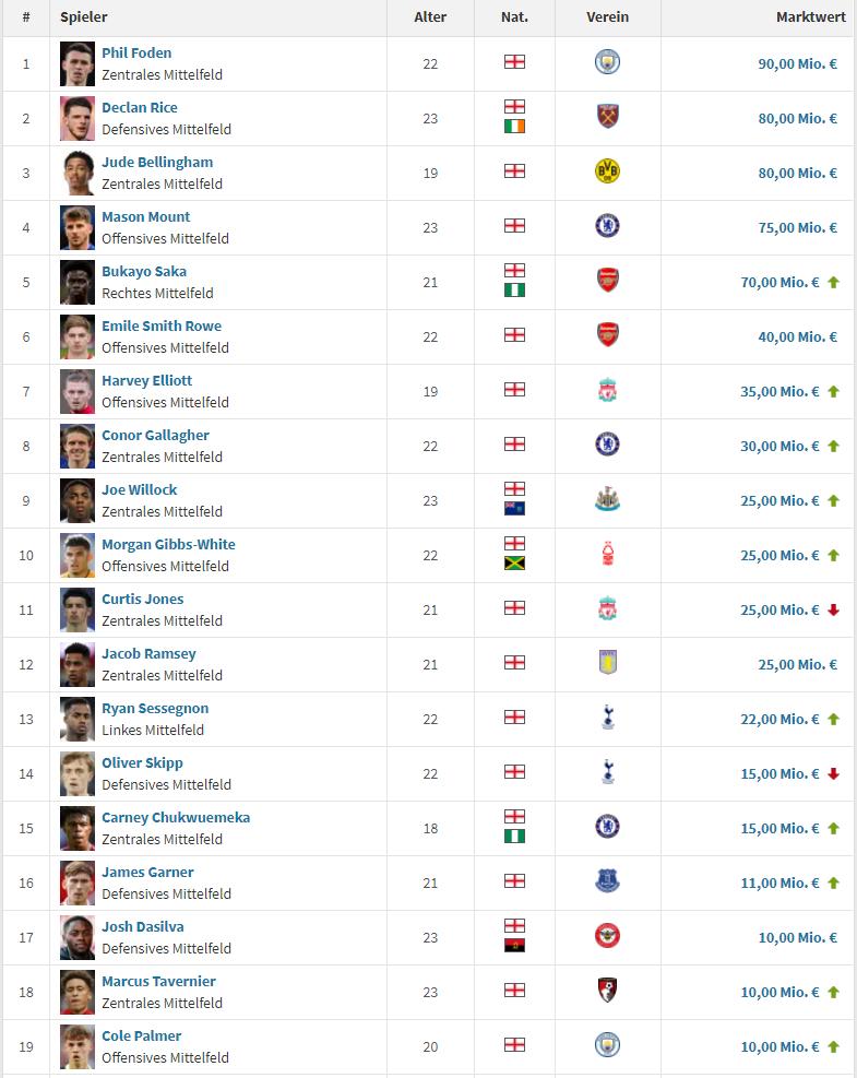 英格兰队迎来人才井喷羡煞旁人,当今足坛十大顶级新秀