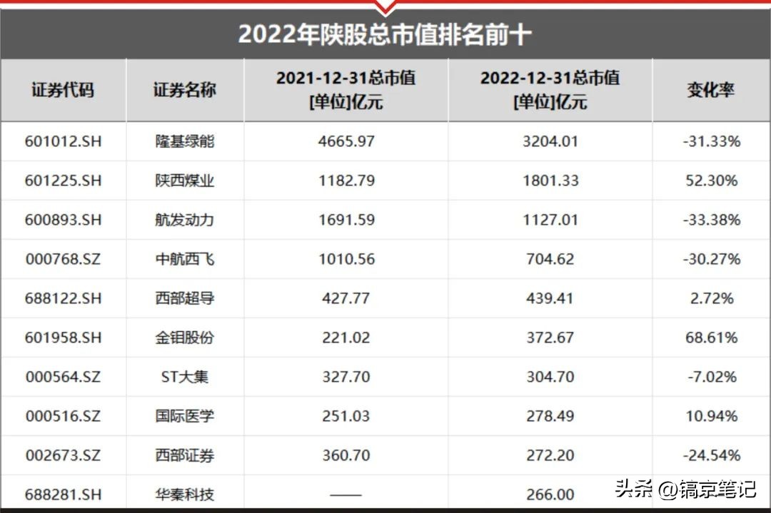 市值风云闪退,陕西风云再起