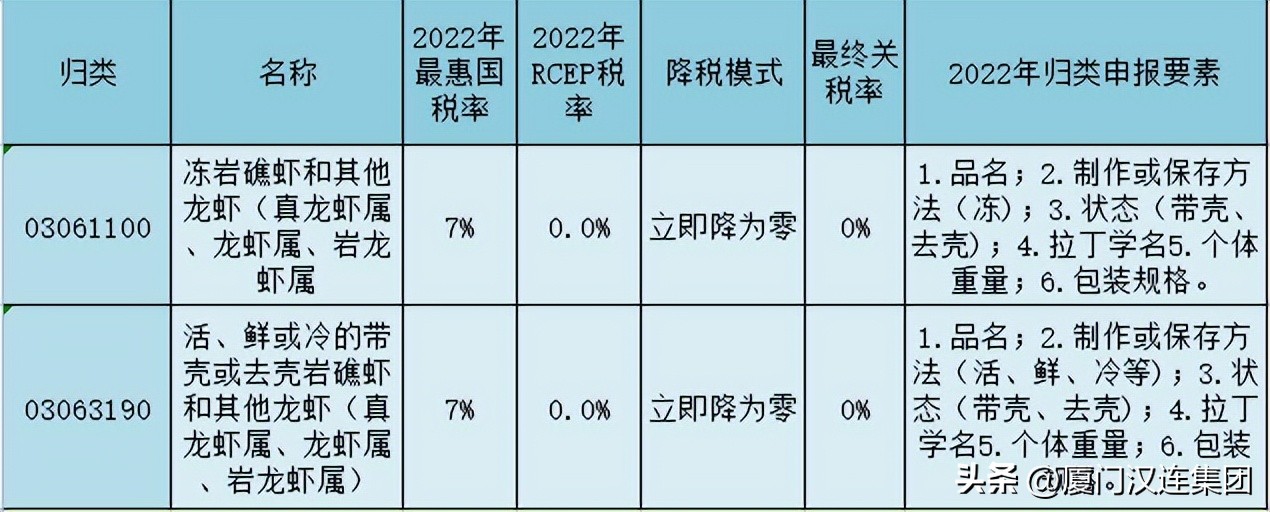 rcep取消91种商品关税,关税征管