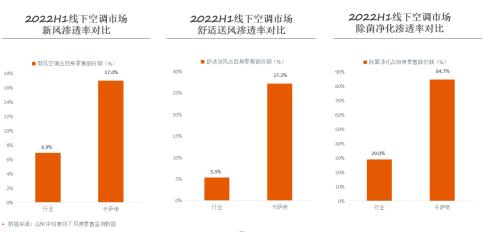 卡萨帝高端空调市场份额,卡萨帝空调高端市场份额