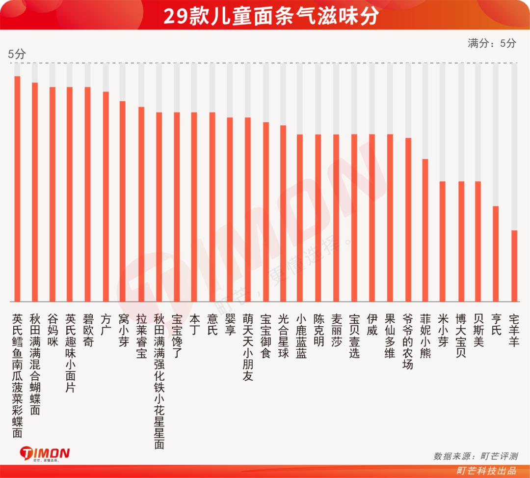 宝宝有没有必要买各种口味的面条,宝宝面条相比普通面条好在哪