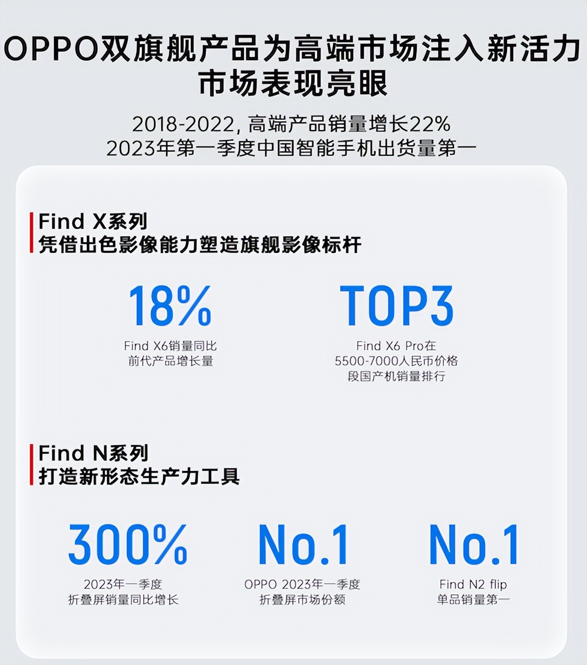 oppo高端系列销量大涨,抓住有利时机加大销售力度