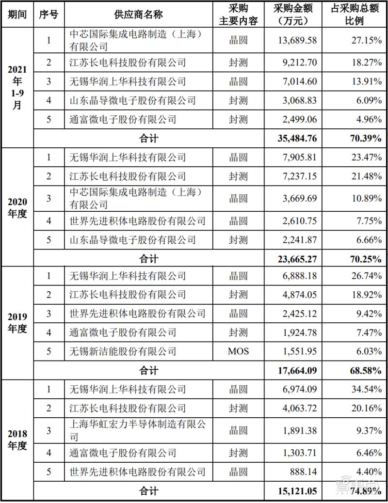 9个月入账6.6亿，华为英特尔参投，又一电源管理芯片商闯关科创板