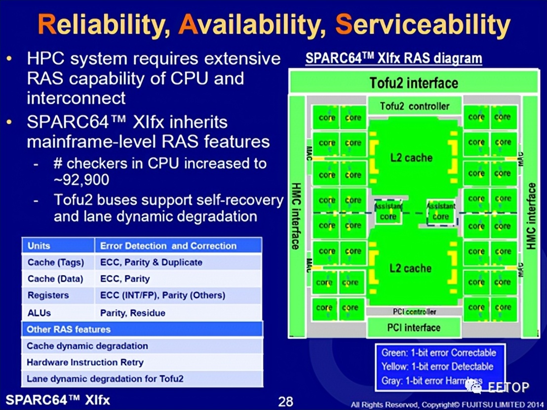 FujitsuA64FX：继承SPARC64架构的Arm超级处理器