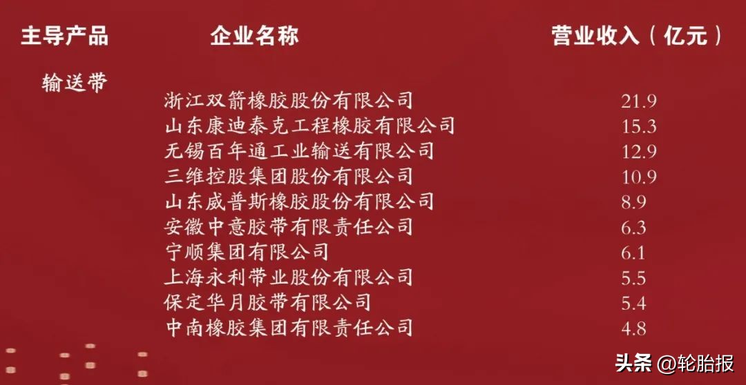 2023中国橡胶工业百强排行榜