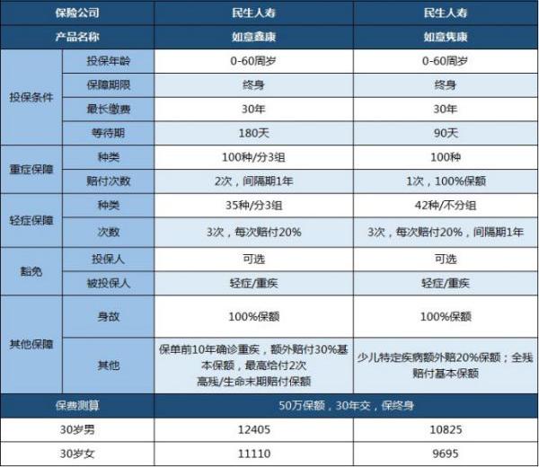 民生保险重疾险可靠吗,民生如意玖享终身重大疾病保险