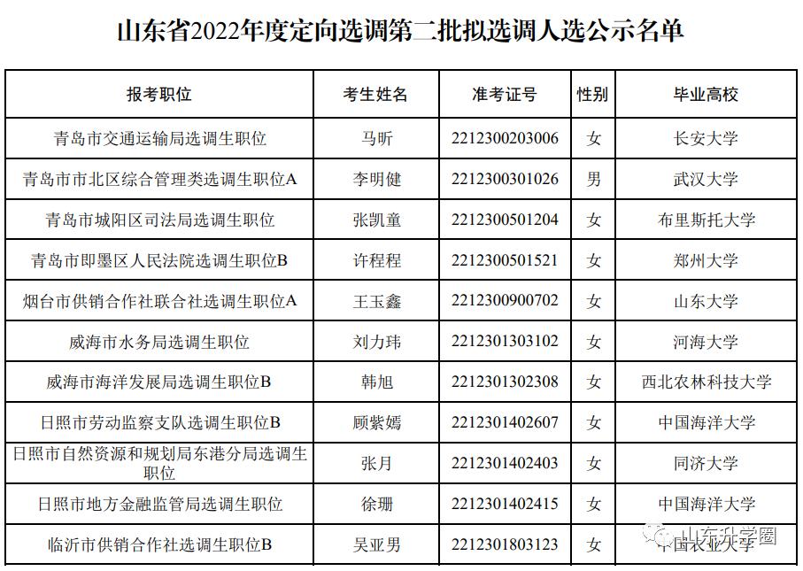 23年山东选调生启动：更偏爱这些大学！省内录用不足一半？