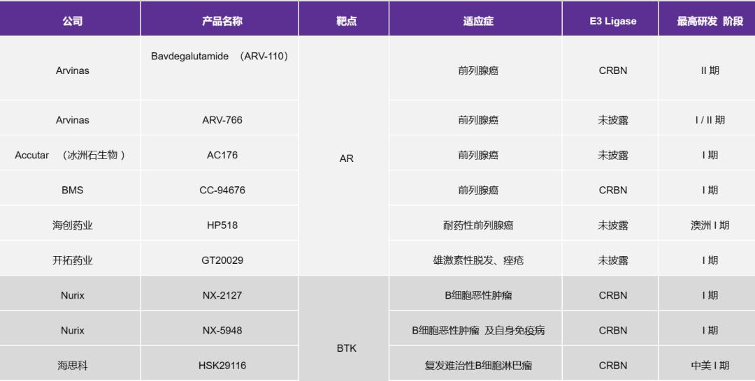 protac靶向蛋白降解剂,靶向蛋白降解剂
