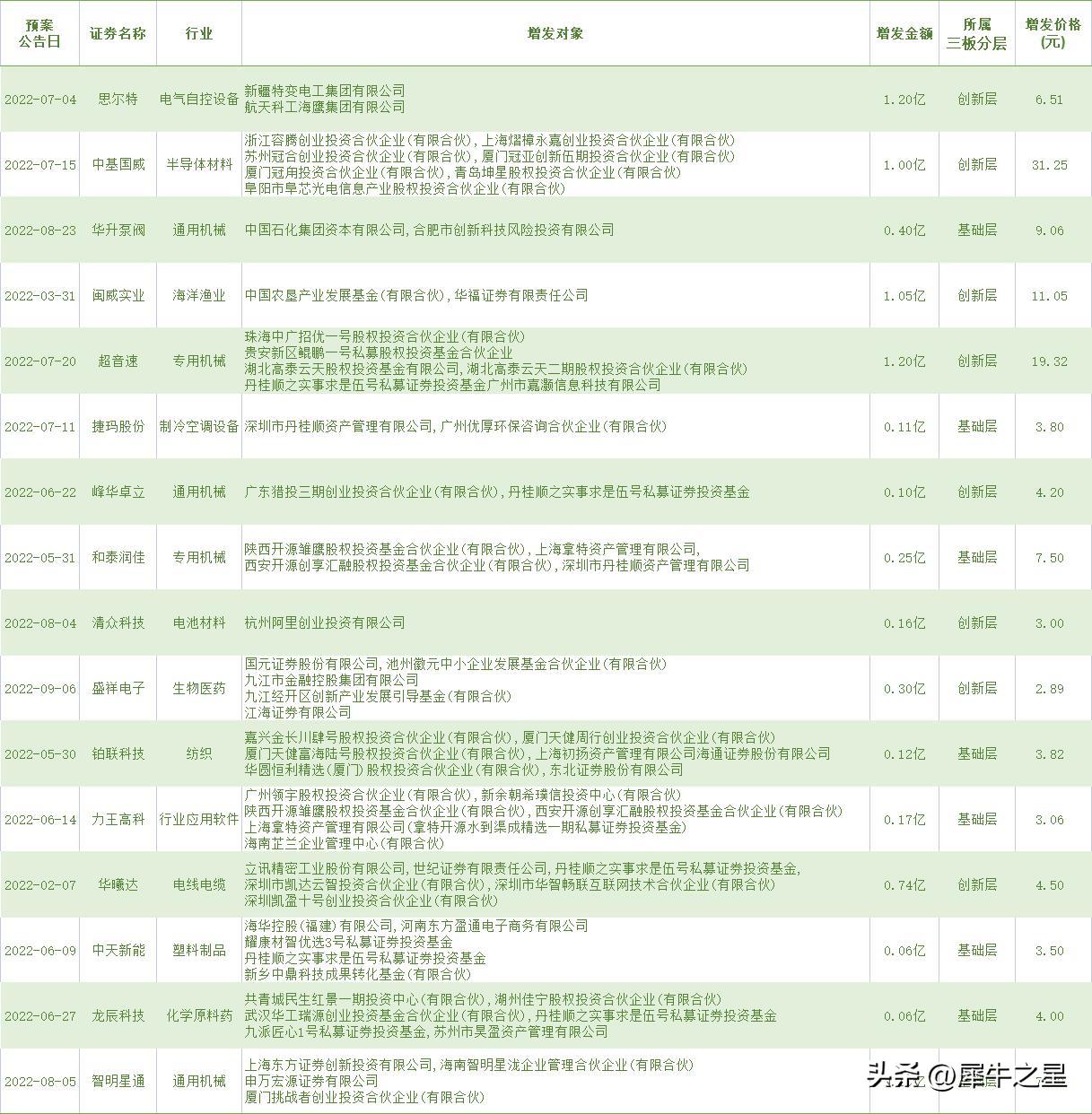 北交所新三板申购,北交所新三板新股