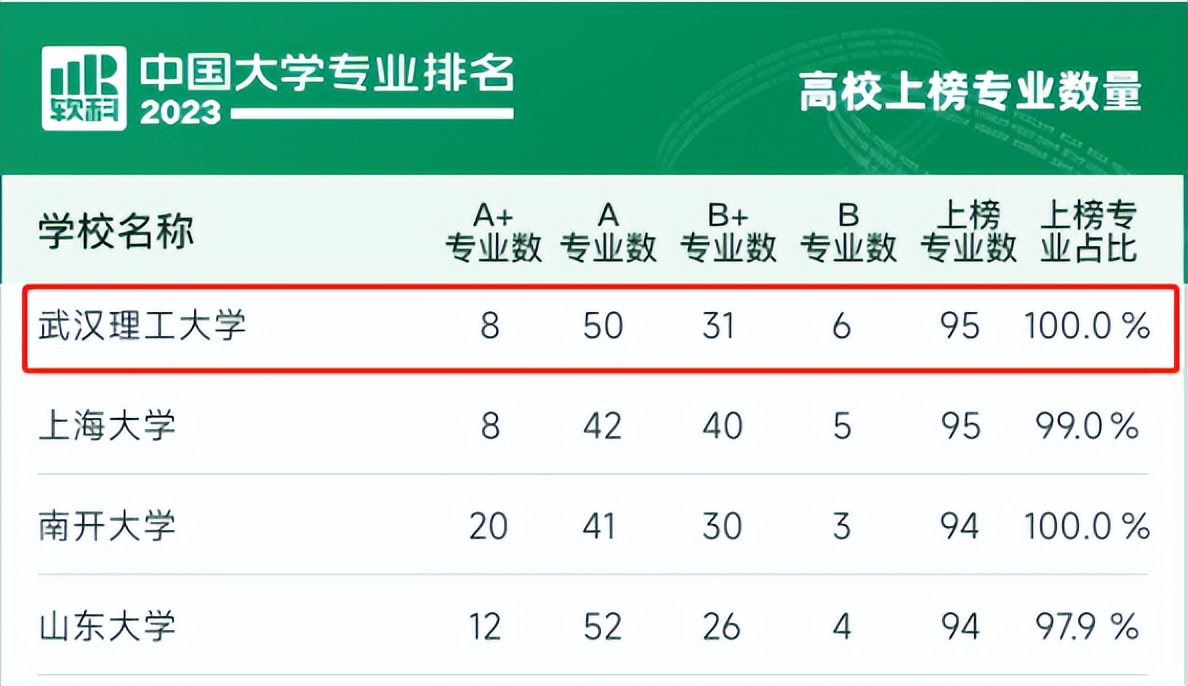 刚刚！2023中国大学专业排名发布：武汉一高校95个专业“上榜”！