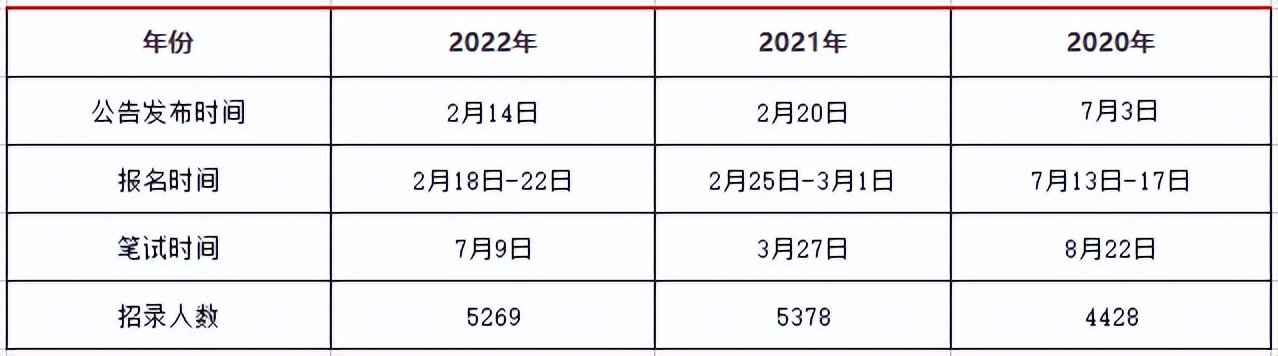 提前看！2023年辽宁公务员考试流程安排