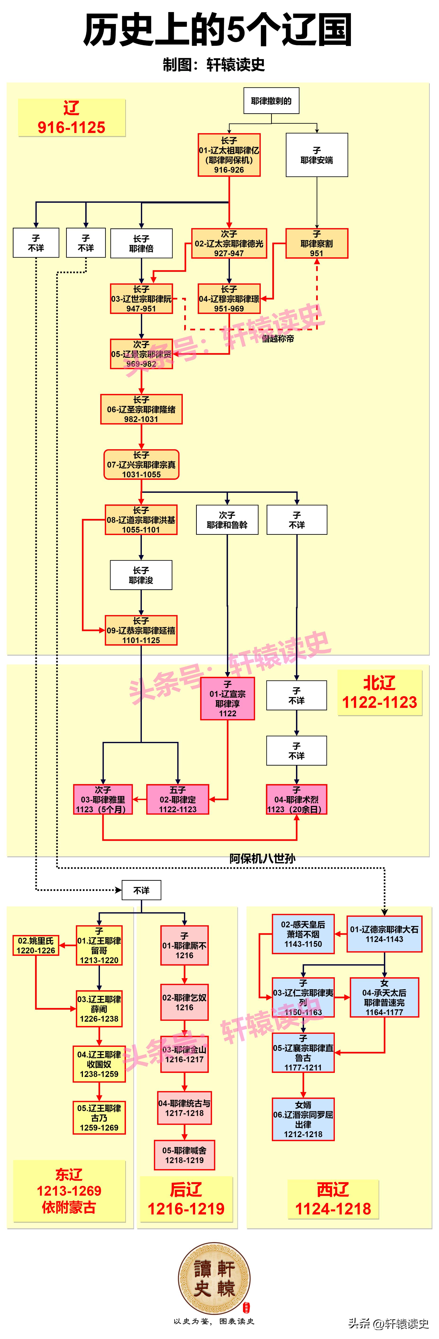 少数民族建立的政权大全,历代少数民族政权史