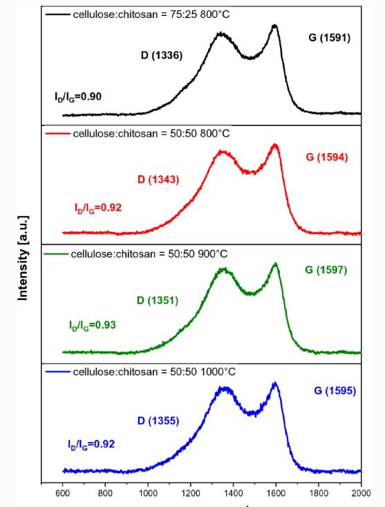 壳聚糖共混物及其在电催化氧还原中的潜在应用