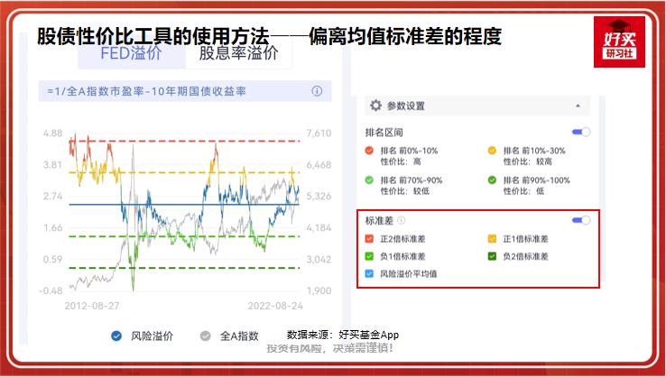 一个指标教你逃顶抄底股债利差,a股股债性价比指标