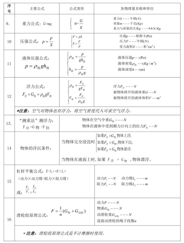 八年级上册物理公式及单位换算,中考物理单位换算公式大全