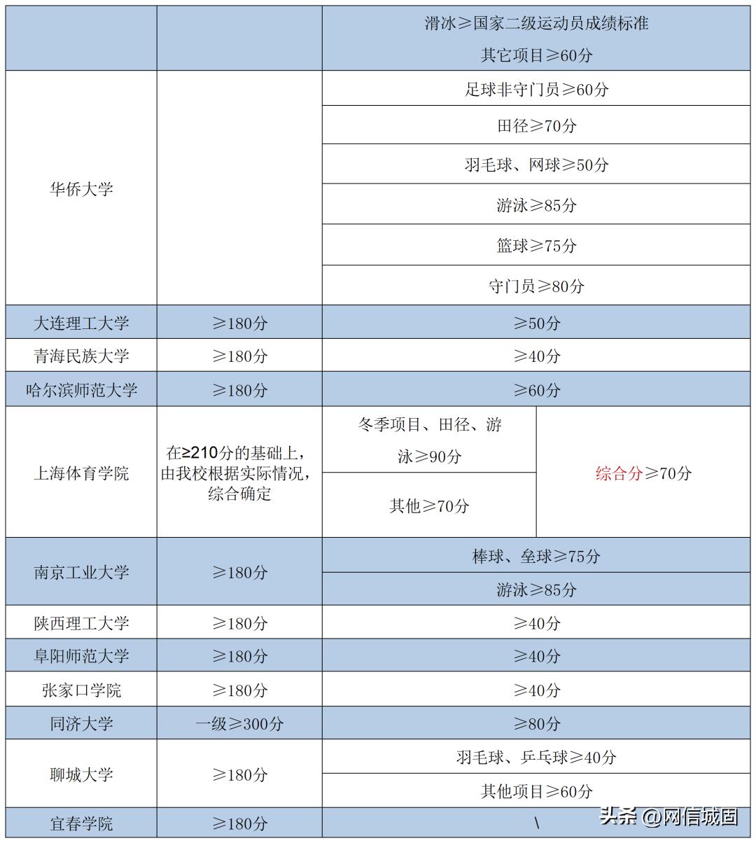 广东体育分数线2023年,体育单招2023录取分数线800米