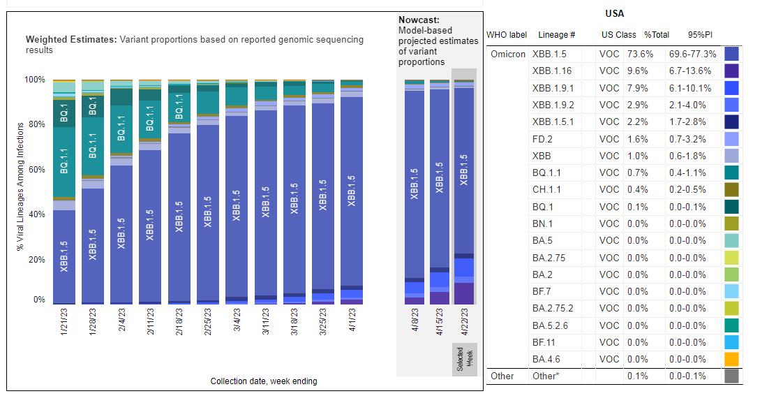 XBB.1.5，XBB.1.9.1，还是XBB.1.16，谁将成我国二波流行的推手？