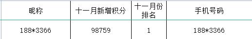十一月获奖名单出炉！这些个人可获赠话费流量和礼品